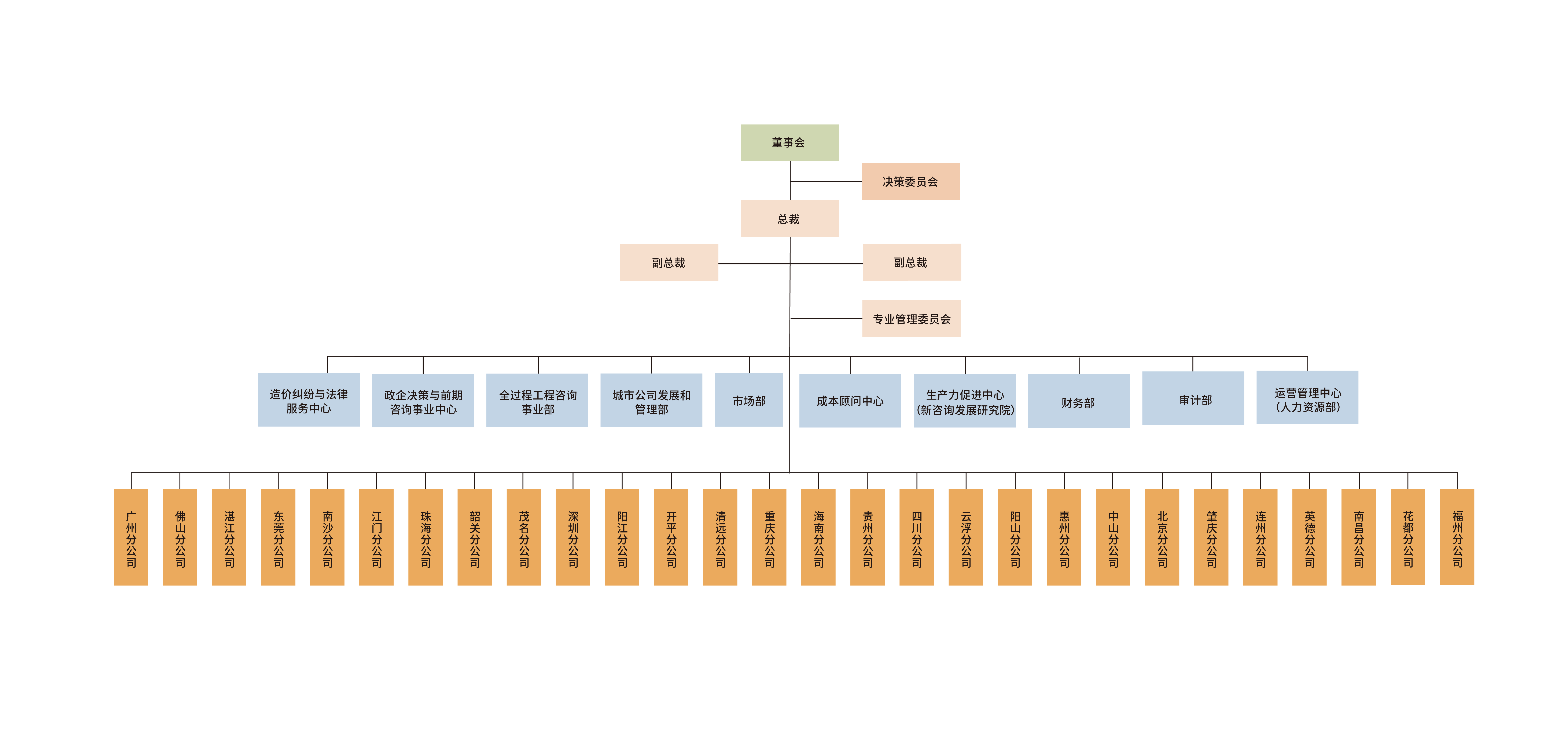 公司架构(图1)