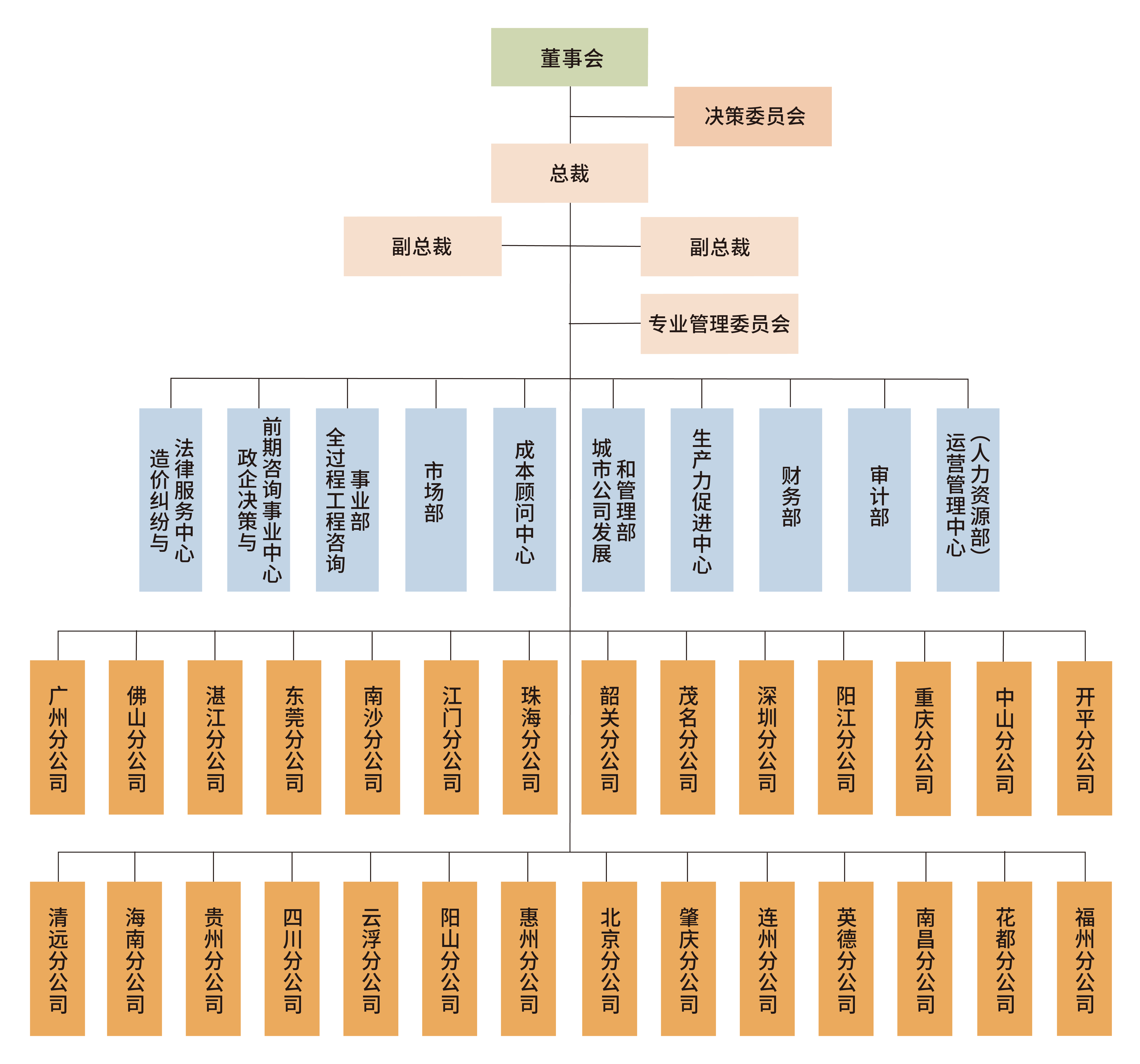 公司架构(图2)