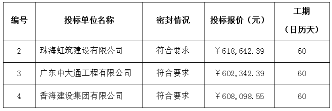 珠海农村商业银行股份有限公司经济技术开发区支行室内装饰工程项目中标公告(图1)