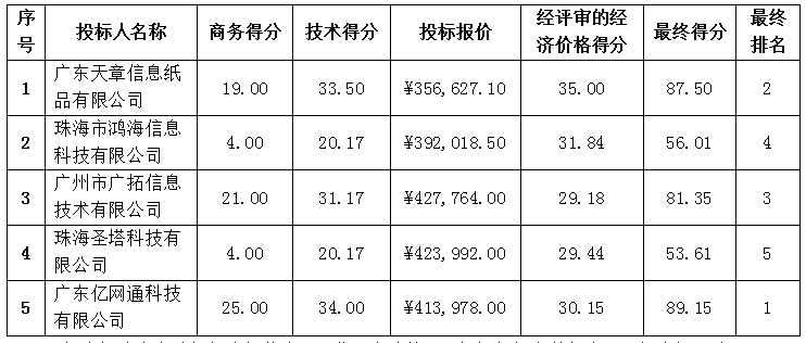 珠海农村商业银行股份有限公司2024年办公设备耗材采购项目中标公告(图2)